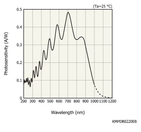 带放大器的光电二极管阵列S11865-256(图1)